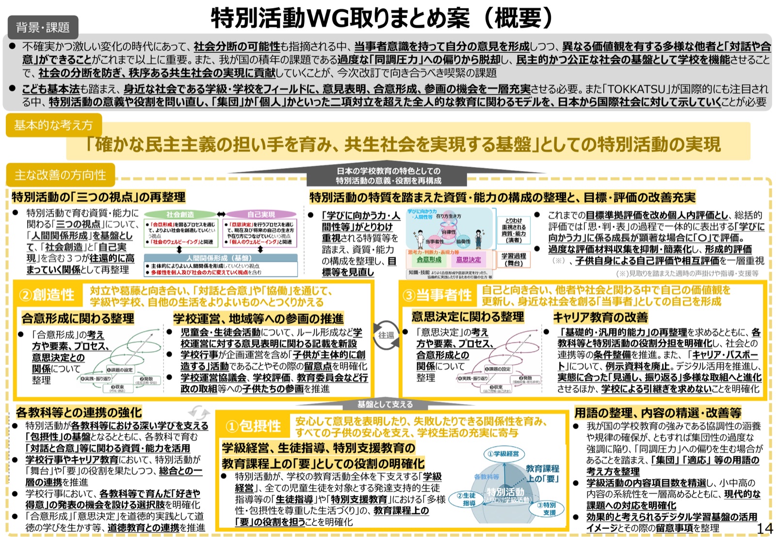 特別活動WG取りまとめ案（概要）の1枚スライド