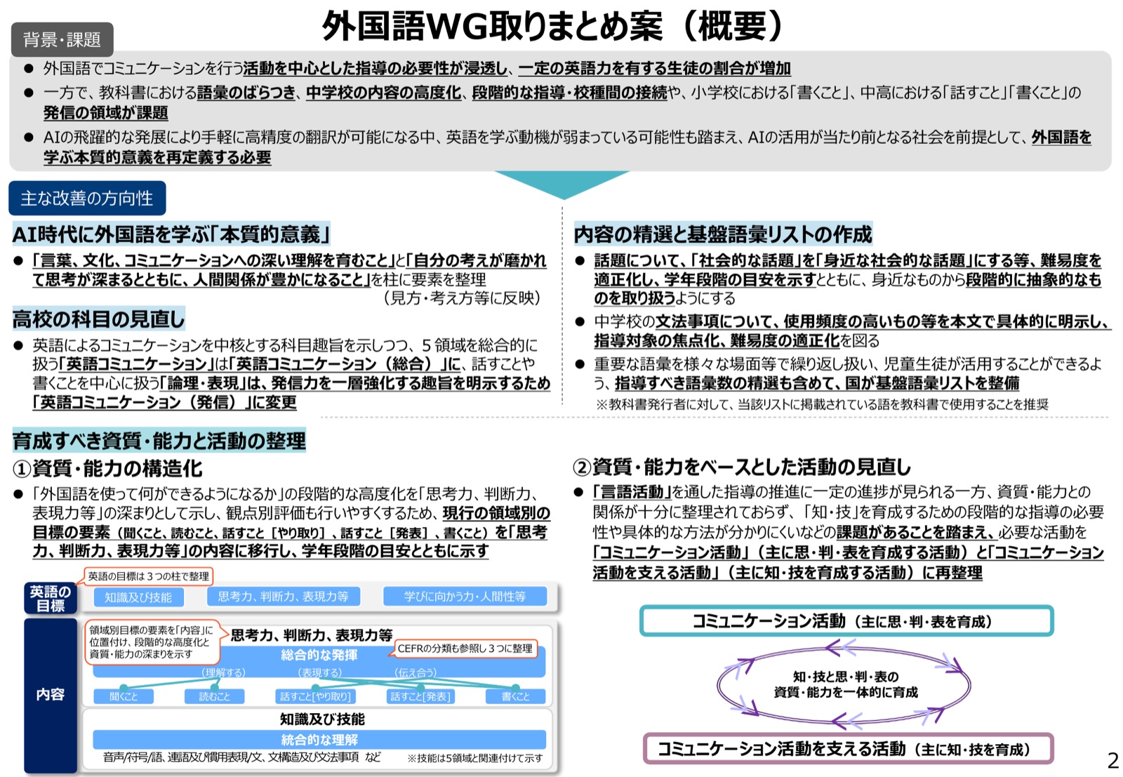 外国語WG取りまとめ案（概要）の1枚スライド