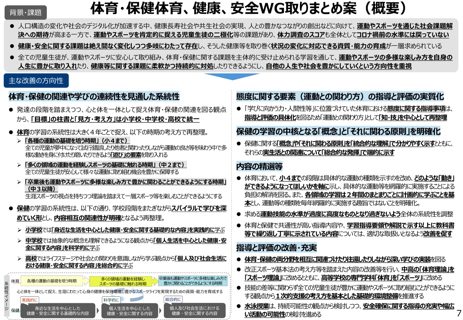 体育・保健体育、健康、安全WG取りまとめ案（概要）の1枚スライド